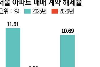 대출 규제에 계약 더 신중해졌다⋯서울 아파트 계약해제율 '뚝'