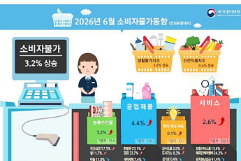6월 소비자물가 3.2%↑…석유류 급등에 30개월 만에 최대폭 상승 [종합]