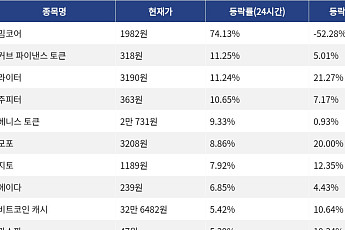 [넥스블록][코인시황] 밈코어 74.13% 급등, 월드코인 11.07% 하락