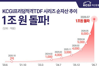 KCGI자산운용, 프리덤적격 TDF·TIF 순자산 1조 돌파…독립계 운용사 첫 '1조 클럽'