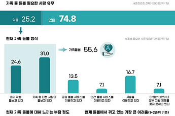 [통합돌봄 100일] 10명 중 7명 “잘 몰라”, 인지도 낮아