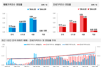 동탄, 또 전국 최고 상승률⋯기흥·구리도 들썩