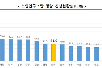 [통합돌봄 100일] 서비스연계 3만7000여명, 전남·광주 최대