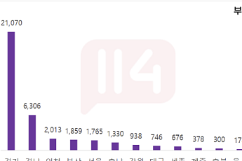 7월 전국 3.7만 가구 분양⋯경기 ‘집중’ 서울·인천 ‘가뭄’