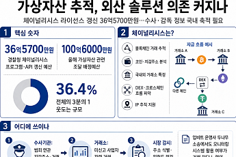 수사정보ㆍ거래판단 해외 플랫폼 의존⋯가상자산 ‘정보주권’ 도마