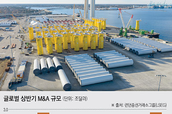 글로벌 기업, ‘AI 승부수’…상반기 M&A 2.8조달러 ‘사상 최대’