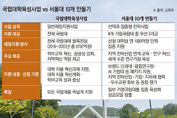 '자율 지원'서 '선택과 집중'으로…서울대 10개, 국립대 육성과 뭐가 다른가 [서울대 10개 만들기 ‘진단’]