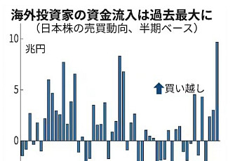 아베노믹스도 넘었다…외국인, 일본주식 순매수 10조엔 ‘사상 최대’