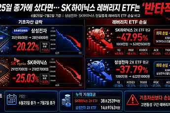 SK하이닉스 레버리지 ETF, 일주일 새 반토막…삼전도 40% 손실
