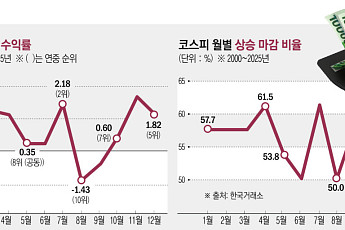 코스피 급락에도 7월은 통계상 ‘상승의 달’⋯“실적 눈높이가 복병”