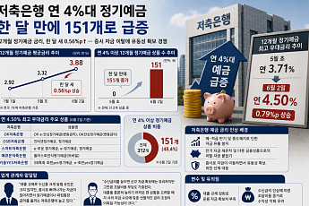 한 달 새 0개→151개⋯저축은행 4%대 상품 쏟아졌다