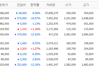 [증시키워드] 메타 쇼크에 삼전닉스 폭락...KDDX 잡은 한화오션 '선방'
