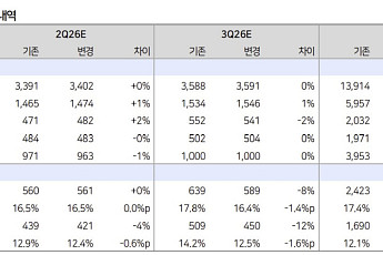 “네이버, 커머스 성장세 지속…하반기 AI·가상자산 모멘텀 기대”