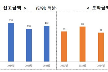 상반기 韓 도착 외국인직접투자 107억불⋯중동 악재 속에도 43%↑