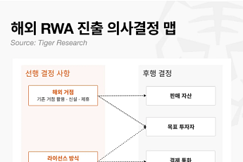 [넥스블록]RWA 토큰화, 규제 기다리지 말고 해외 시장서 먼저 검증해야
