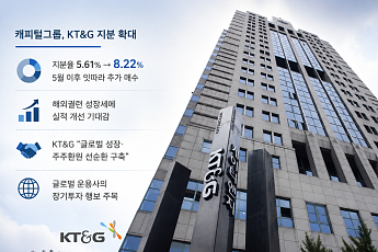 美 캐피털그룹, KT&G 지분 8%대로 확대…주주환원 기대 반영