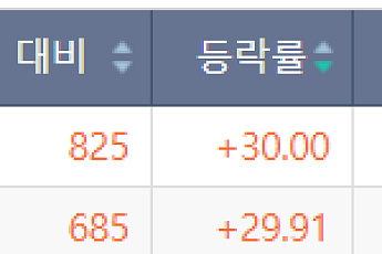 [급등락주 짚어보기] 삼화전자ㆍ져스텍 등 11개 종목 上⋯‘과열’ 금호건설우는 하한가