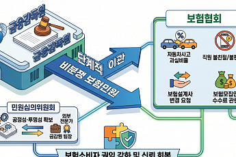 '자동차사고 과실비율 민원' 협회로…비분쟁 보험민원 처리 단계적 확대
