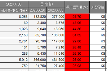 [베스트&워스트] 전력ㆍK뷰티 ‘방긋’ vs 반도체 대형주 ‘울상’⋯이번 주 등락 상위 종목은?