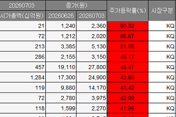 [베스트&워스트] ‘반도체 메가 프로젝트’에 요동친 코스닥⋯AI 인프라株 무더기 급등