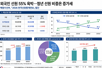 외국인 선원 55% 육박…청년 선원 비중 3년째 증가세