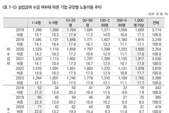 실업급여 수급자, 비수급자보다 재취업 후 임금 더 받았다