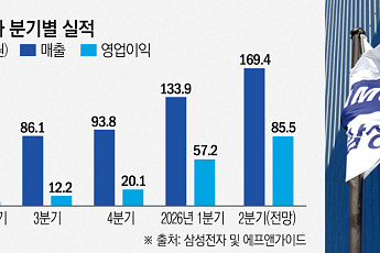 삼성전자, 오늘 2분기 성적표 공개⋯영업익 100조 시대 여나