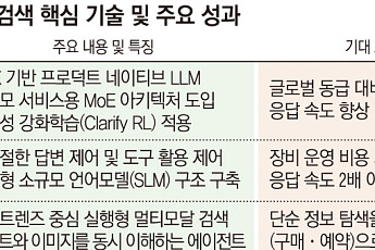 네이버, ‘AI 검색’ 고도화 기술 선봬⋯“검색·구매·예약서 가장 효율적인 모델이 목표”