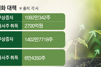 주가 반등 노리는 K바이오, 전방위 ‘주주가치’ 강화 속도낸다
