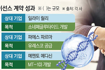 글로벌 빅파마와 맞손…K바이오 기술 역량 입증