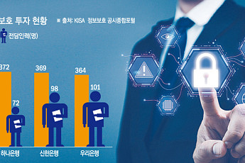 망분리 완화에 보안투자 늘리는 은행권…4대 은행 작년 1538억 투입