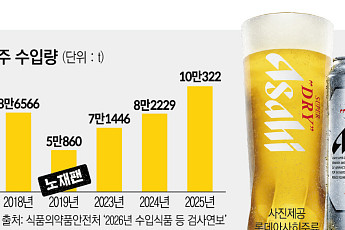 ‘노재팬’은 옛말…일본 맥주 수입량 사상 처음 10만t 돌파