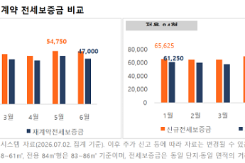 서울 아파트 전세, 신규·재계약 격차 커졌다…84㎡ 8000만원 차이