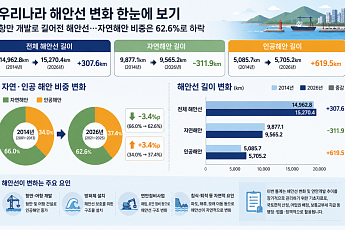 항만 개발로 길어진 해안선…자연해안 비중은 62.6%로 하락