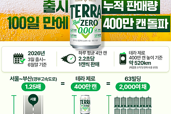 ‘테라 제로’, 출시 100일 만에 여의도 63빌딩 2000여채 만큼 팔렸다