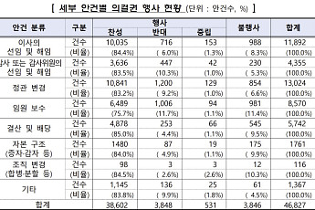 운용사 의결권 반대율 8.2%…“신한·우리·삼성액티브 개선 필요”