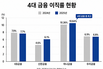 4대 금융 이직률 엇갈려…고령화·희망퇴직에 인력 재편 가속