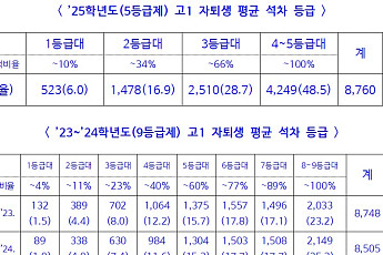 고1 자퇴생 평균 3.7등급 '하위권'…교육부, '내신 리셋' 반박