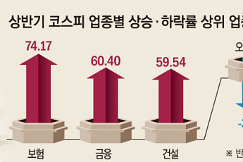 상반기 코스피, 반도체 빼면 ‘보험’이 선두⋯금융·건설이 뒤 이어