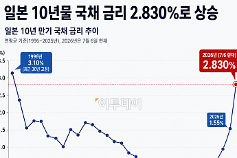 다카이치 확장 재정에 日채권가치 급락⋯국채금리 30년래 최고치