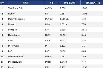 [넥스블록][인기 검색 코인 톱15] Hyperliquid·Synapse 강세…Pump.fun 등 밈코인도 부각