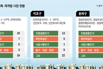 은마·압구정·반포 줄줄이 문턱 넘었다…강남 재건축 속도