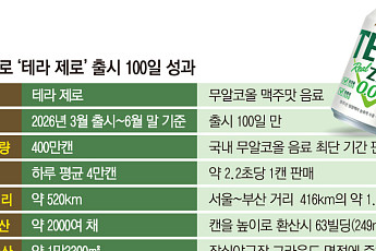 부담없이 마음껏 ‘벌컥’...무알코올 맥주, ‘일상 침투’ 빨라졌다
