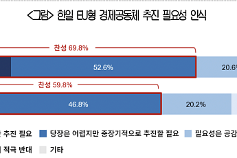 韓 10명 중 7명 “EU형 한일 경제공동체 추진해야”…日도 60% 찬성