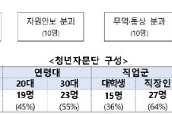 산업부, 전 부처 최대 '청년자문단' 출범⋯김정관 