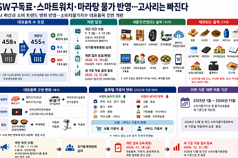 SW구독료·스마트워치·마라탕 물가 반영…고사리는 빠진다