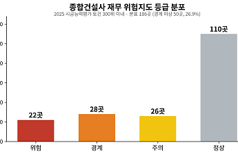 [단독] 장부가 먼저 울린 경고…건설사 4곳 중 1곳 '위험 신호' [멈춘 현장, 다음은 어디上①]