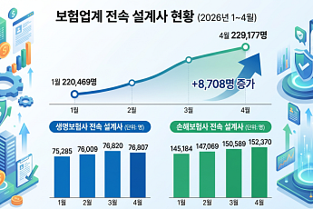 이달부터 ‘GA 1200%룰’ 적용…설계사 역이동 가능성은