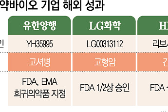 미국·유럽 두드리는 국내 개발 신약…임상·허가 성과 기대감[차세대 K-신약③]