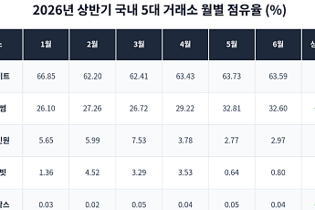 [넥스블록]업비트·빗썸 '양강 체제' 더 굳어졌다…상반기 점유율 96%대
